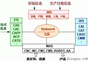 CIMS的体系结构