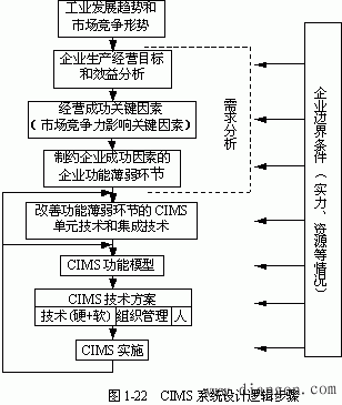 实施CIMS的基本步骤和方法