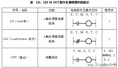 PLC的基本逻辑指令