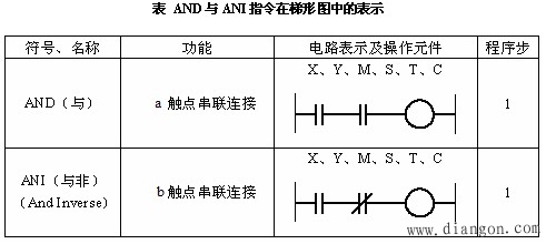 PLC的基本逻辑指令