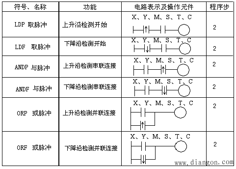 PLC的基本逻辑指令