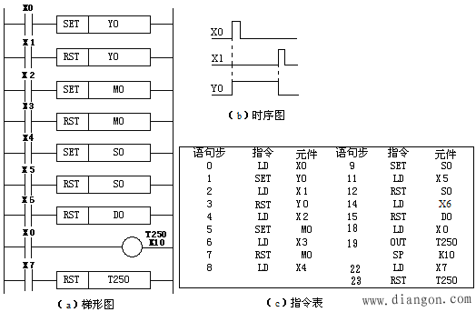 PLC的基本逻辑指令