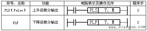 PLC的基本逻辑指令