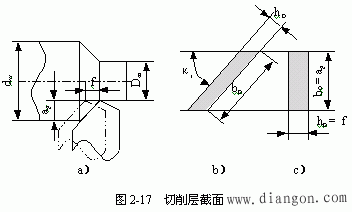 切削用量与切削层截面参数