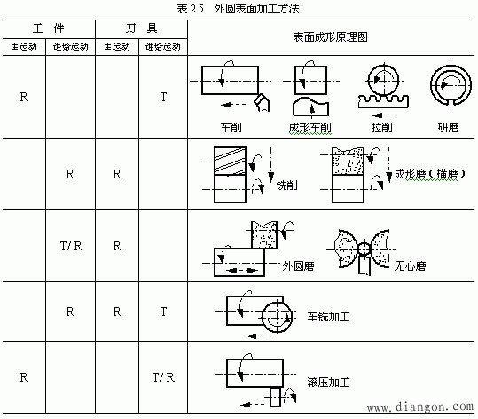 外圆表面加工方法