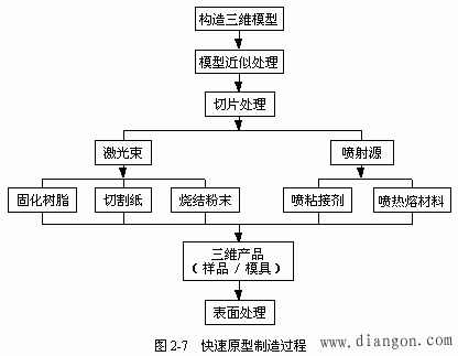 零件制造工艺方法的分类