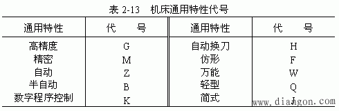 机床型号说明