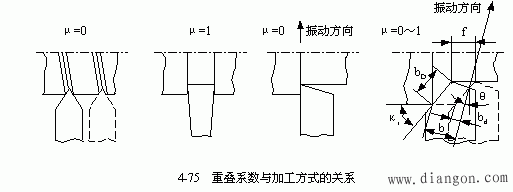 消除或控制自激振动产生的条件