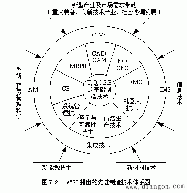 先进制造技术（AMT）的体系结构