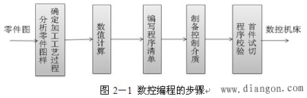 数控编程的内容和步骤