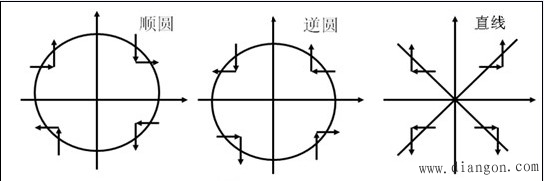 脉冲增量插补