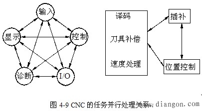 CNC装置软件结构