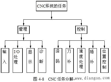 CNC装置软件结构