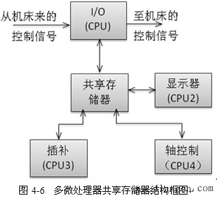 CNC装置硬件结构