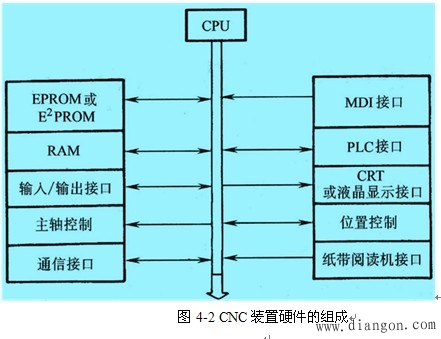 CNC系统的组成