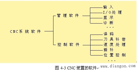 CNC系统的组成
