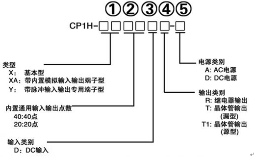 欧姆龙CP1H PLC的命名