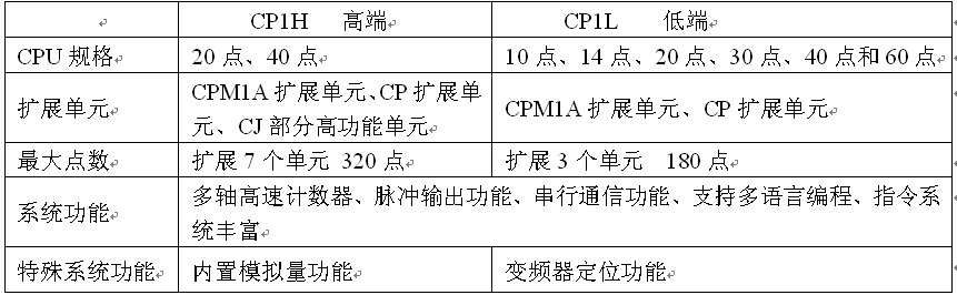 欧姆龙CP1H PLC的命名