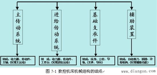 数控机床及其加工过程的特点