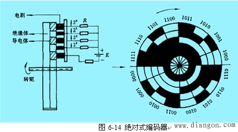 脉冲编码器的分类