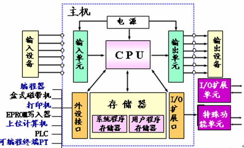 PLC硬件结构