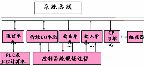 PLC硬件结构