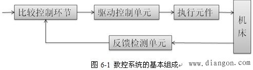 数控机床伺服驱动系统的基本组成