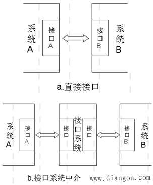 机电一体化系统的接口