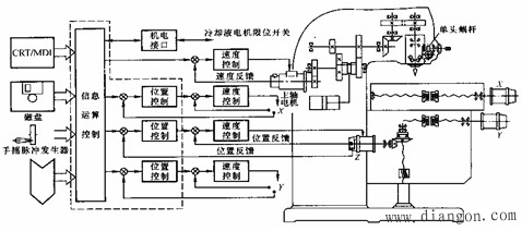 数控机床的组成及特点