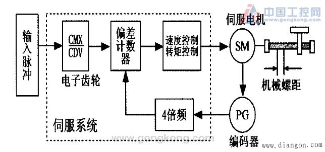 西门子S7-200PLC在数字伺服电机控制中的应用