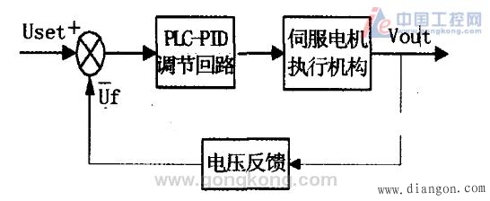 西门子S7-200PLC在数字伺服电机控制中的应用