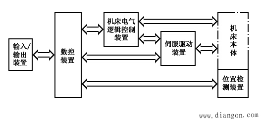 数控机床控制系统的组成