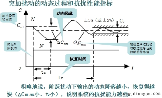 调节器的工程设计方法