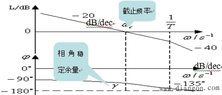 调节器的工程设计方法