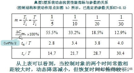 调节器的工程设计方法