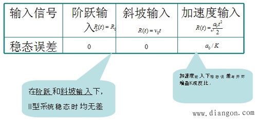 调节器的工程设计方法