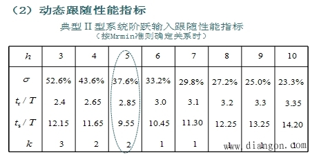 调节器的工程设计方法