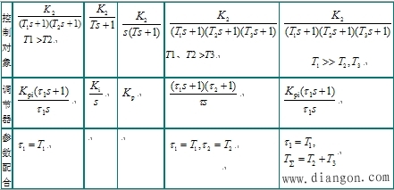 调节器的工程设计方法