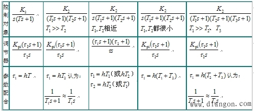 调节器的工程设计方法