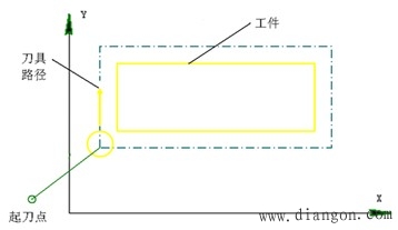 数控机床的组成和分类