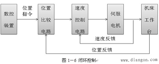 数控机床的组成和分类