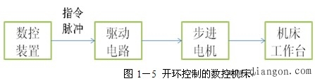 数控机床的组成和分类