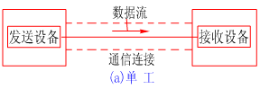 串行和并行的区别