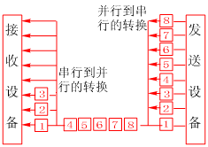 串行和并行的区别