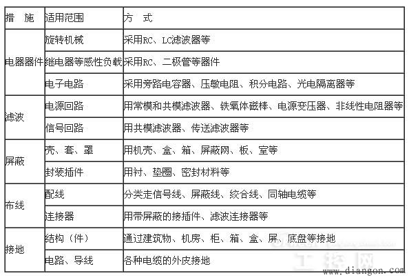 PLC应用中的可靠性和抗干扰技术