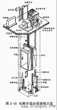 电梯与自动扶梯