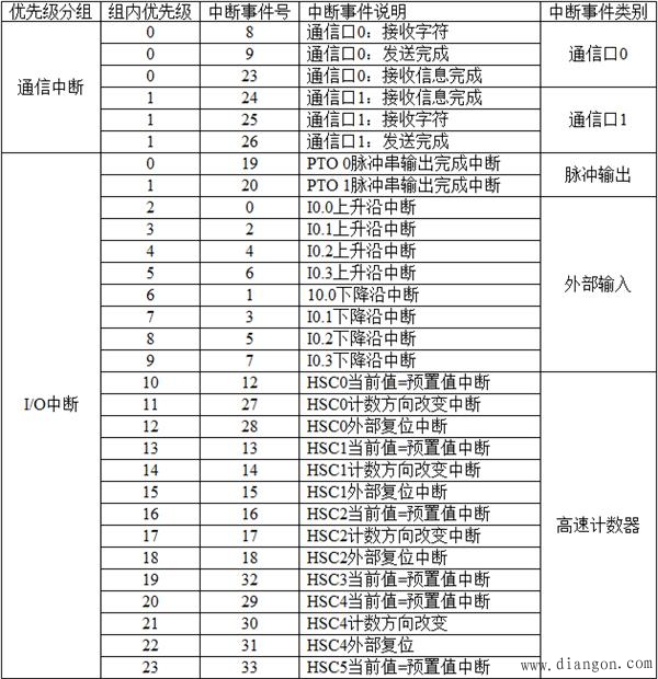 西门子S7-200PLC由I0.1的上升沿产生的中断事件的初始化程序