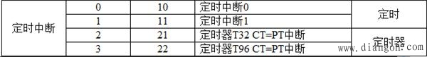 西门子S7-200PLC由I0.1的上升沿产生的中断事件的初始化程序