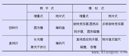 机电一体化系统常用的传感器及其检测系统