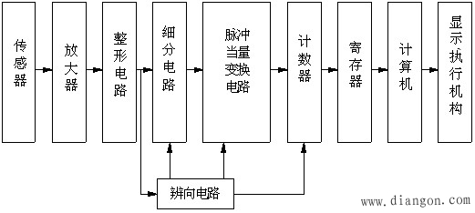 机电一体化系统检测信号的采集与处理